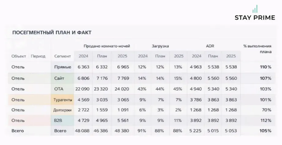 Посегментный план